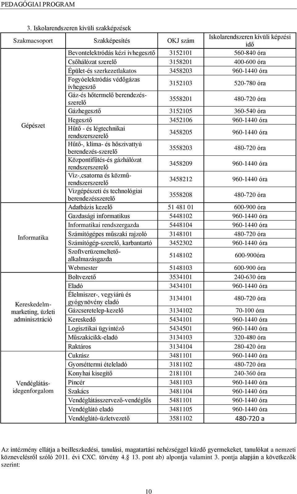 óra Gépészet Hegesztő 3452106 960-1440 óra Hűtő - és légtechnikai rendszerszerelő 3458205 960-1440 óra Hűtő-, klíma- és hőszivattyú berendezés-szerelő 3558203 480-720 óra Központifűtés-és gázhálózat