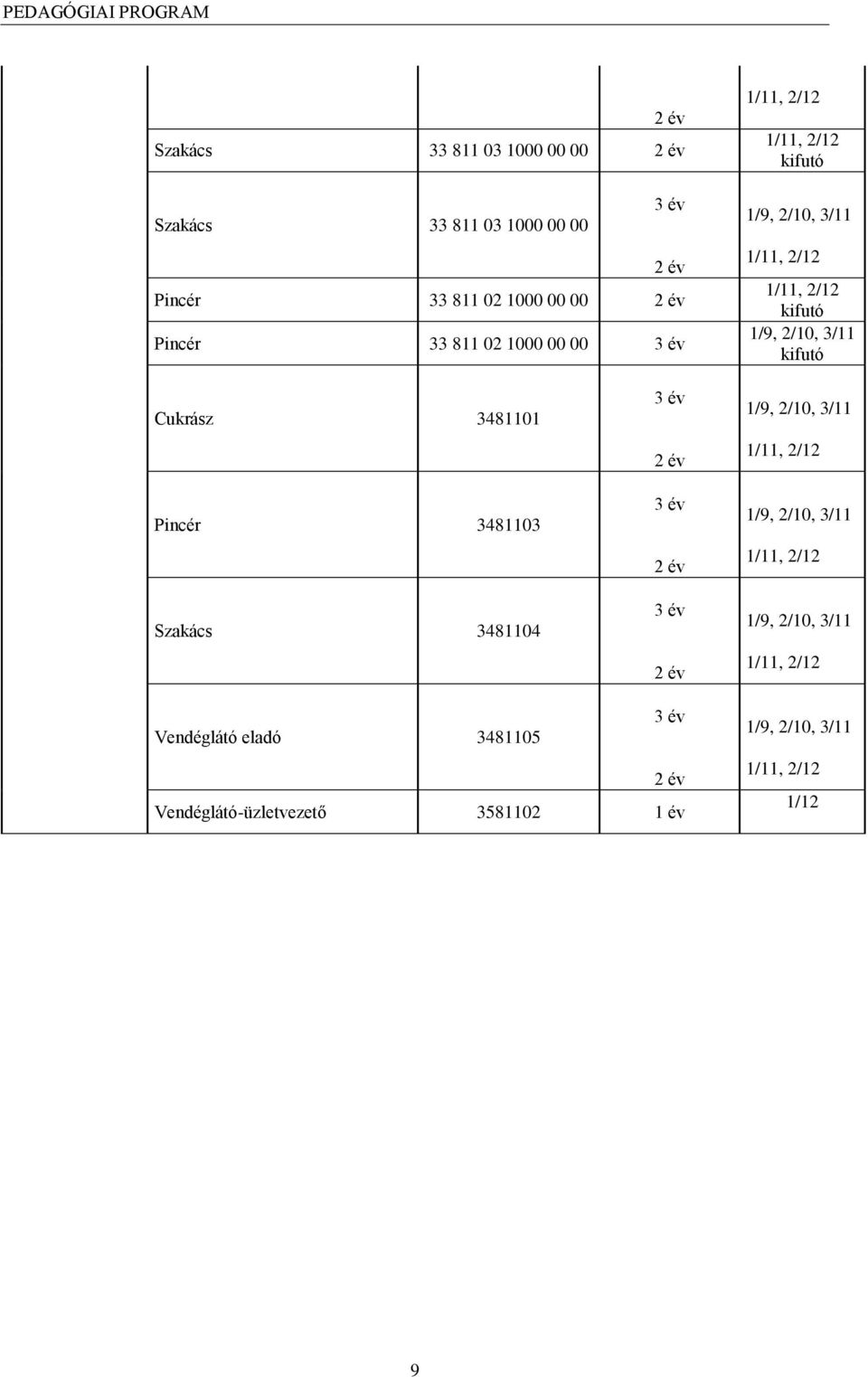 3481101 Pincér 3481103 Szakács 3481104 3 év 2 év 3 év 2 év 3 év 2 év 1/9, 2/10, 3/11 1/11, 2/12 1/9, 2/10, 3/11 1/11, 2/12
