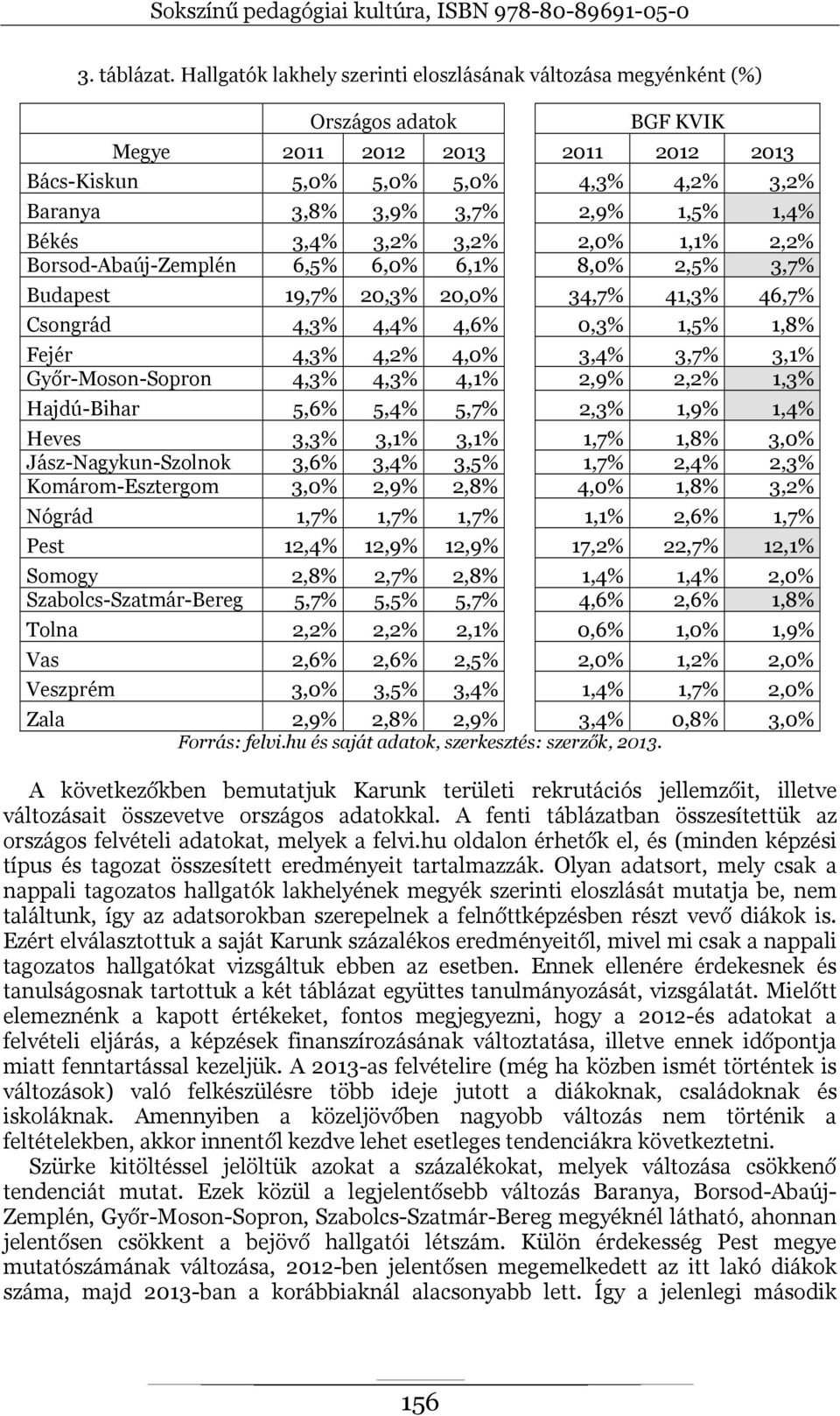 1,5% 1,4% Békés 3,4% 3,2% 3,2% 2,0% 1,1% 2,2% Borsod-Abaúj-Zemplén 6,5% 6,0% 6,1% 8,0% 2,5% 3,7% Budapest 19,7% 20,3% 20,0% 34,7% 41,3% 46,7% Csongrád 4,3% 4,4% 4,6% 0,3% 1,5% 1,8% Fejér 4,3% 4,2%