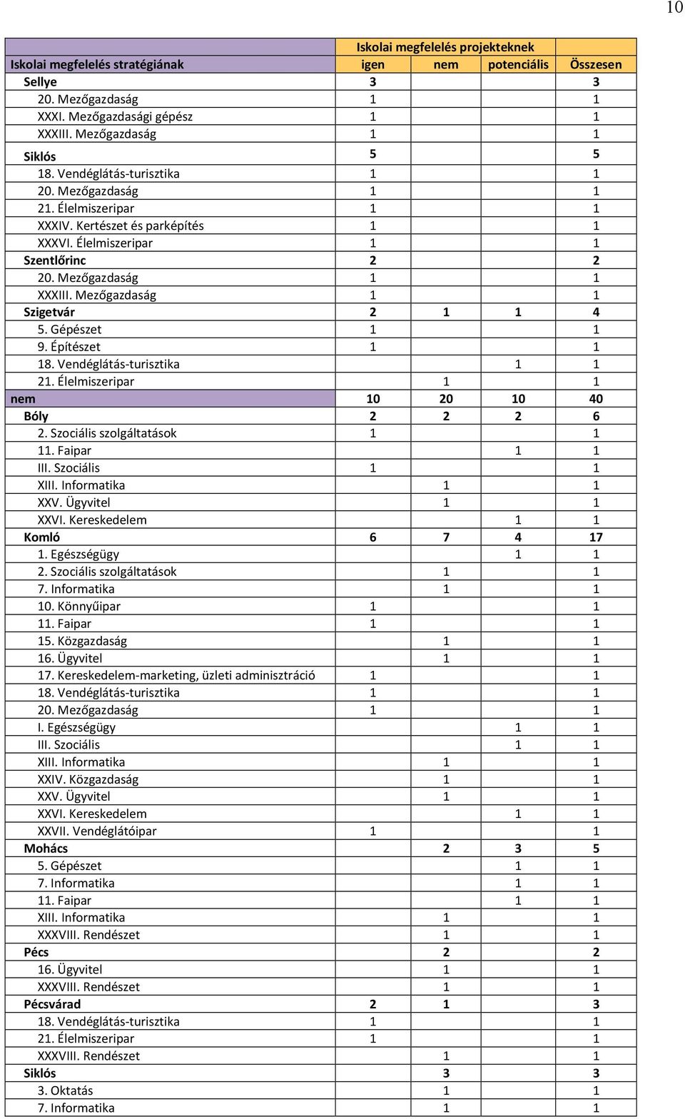 Mezőgazdaság 1 1 Szigetvár 2 1 1 4 5. Gépészet 1 1 9. Építészet 1 1 18. Vendéglátás-turisztika 1 1 21. Élelmiszeripar 1 1 nem 10 20 10 40 Bóly 2 2 2 6 2. Szociális szolgáltatások 1 1 11.