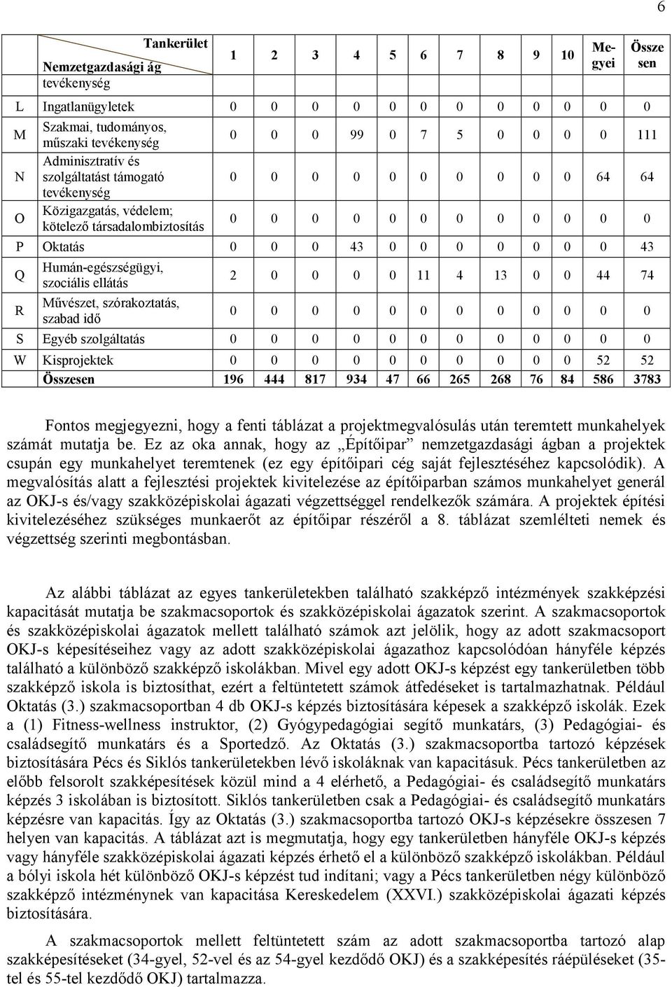 R Humán-egészségügyi, szociális ellátás Művészet, szórakoztatás, szabad idő 2 0 0 0 0 11 4 13 0 0 44 74 0 0 0 0 0 0 0 0 0 0 0 0 S Egyéb szolgáltatás 0 0 0 0 0 0 0 0 0 0 0 0 W Kisprojektek 0 0 0 0 0 0