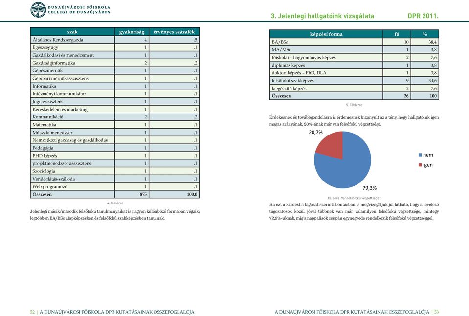 Intézményi kommunikátor 1,1 Jogi asszisztens 1,1 Kereskedelem és marketing 1,1 Kommunikáció 2,2 Matematika 1,1 Műszaki menedzser 1,1 Nemzetközi gazdaság és gazdálkodás 1,1 Pedagógia 1,1 PHD képzés