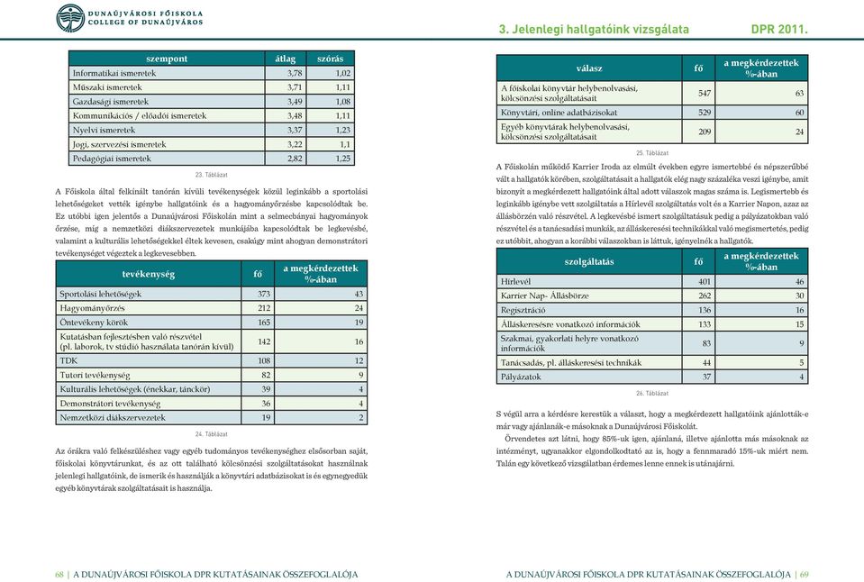 szervezési ismeretek 3,22 1,1 Pedagógiai ismeretek 2,82 1,25 23.