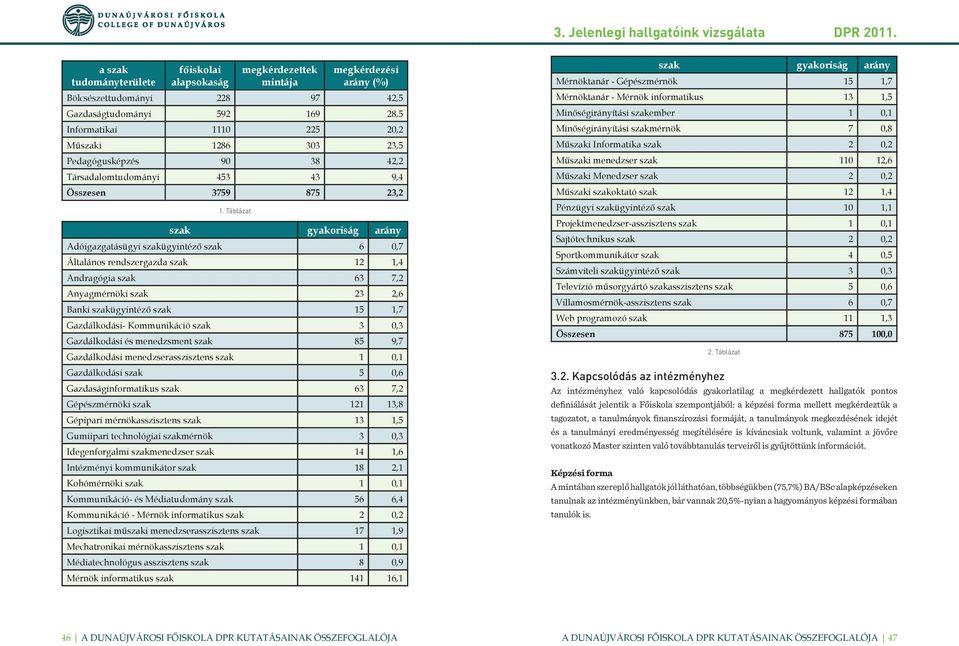 23,5 Pedagógusképzés 90 38 42,2 Társadalomtudományi 453 43 9,4 Összesen 3759 875 23,2 1.