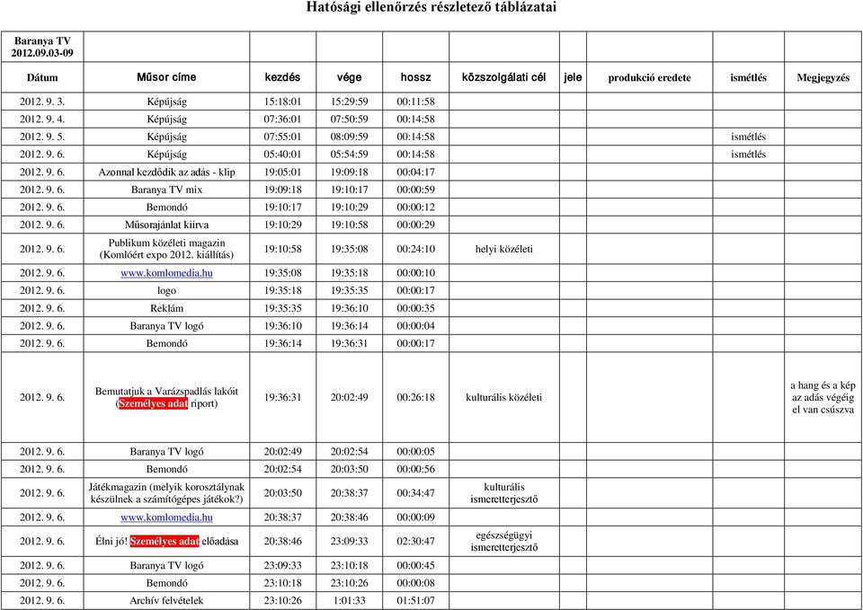 Képújság 05:40:01 05:54:59 00:14:58 ismétlés 2012. 9. 6. Azonnal kezdődik az adás - klip 19:05:01 19:09:18 00:04:17 2012. 9. 6. Baranya TV mix 19:09:18 19:10:17 00:00:59 2012. 9. 6. Bemondó 19:10:17 19:10:29 00:00:12 2012.