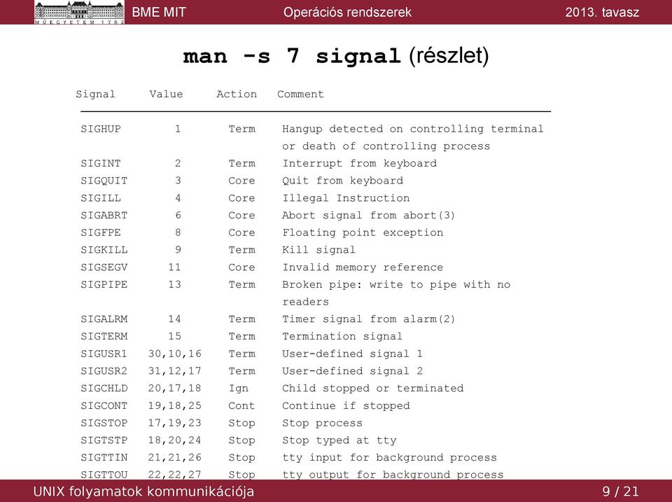SIGPIPE 13 Term Broken pipe: write to pipe with no readers SIGALRM 14 Term Timer signal from alarm(2) SIGTERM 15 Term Termination signal SIGUSR1 30,10,16 Term User-defined signal 1 SIGUSR2 31,12,17