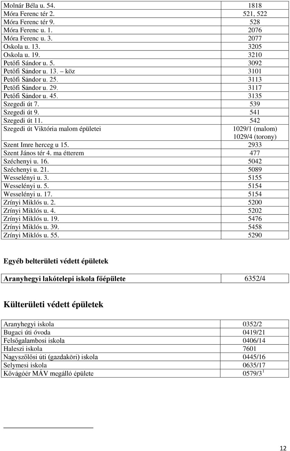 542 Szegedi út Viktória malom épületei 1029/1 (malom) 1029/4 (torony) Szent Imre herceg u 15. 2933 Szent János tér 4. ma étterem 477 Széchenyi u. 16. 5042 Széchenyi u. 21. 5089 Wesselényi u. 3.