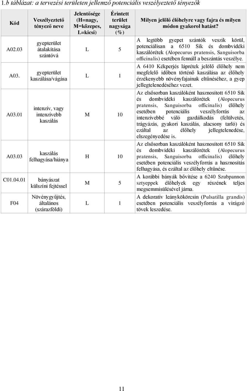 03 gyepterület átalakítása szántóvá L 5 A legtöbb gyepet szántók veszik körül, potenciálisan a 6510 Sík és dombvidéki kaszálórétek (Alopecurus pratensis, Sanguisorba officinalis) esetében fennáll a