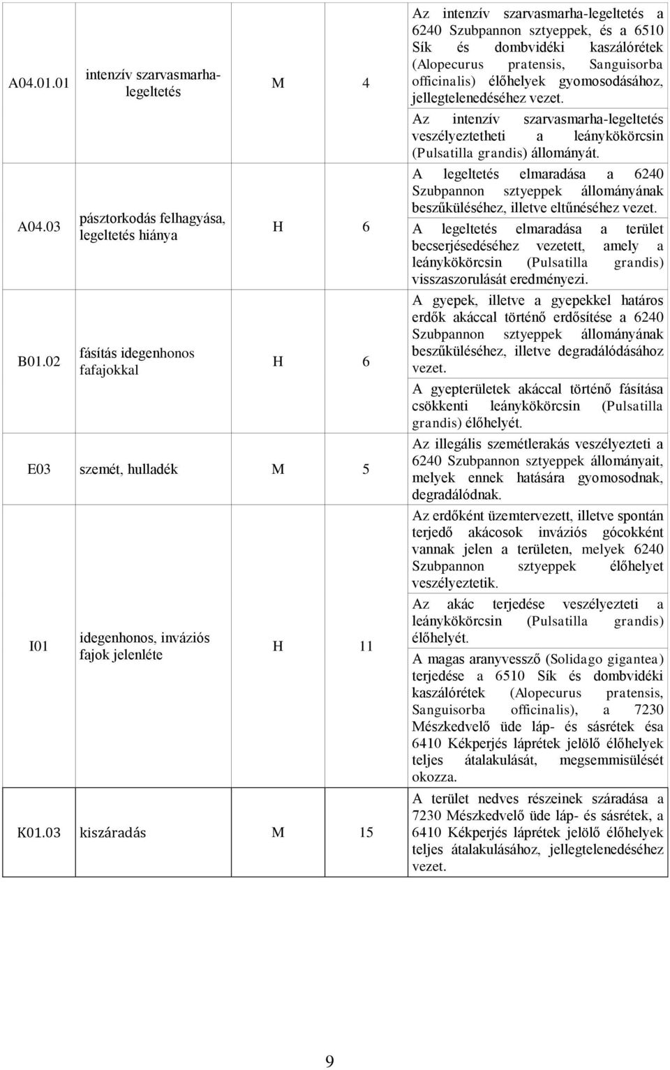 03 kiszáradás M 15 Az intenzív szarvasmarha-legeltetés a 6240 Szubpannon sztyeppek, és a 6510 Sík és dombvidéki kaszálórétek (Alopecurus pratensis, Sanguisorba officinalis) élőhelyek gyomosodásához,