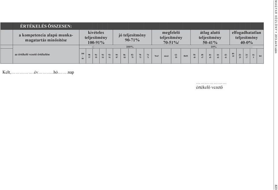 megfelel teljesítmény 70-51%/ átlag alatti teljesítmény 50-41% 82-79 78-75 74-71 70-67 66-63 62-59 58-55
