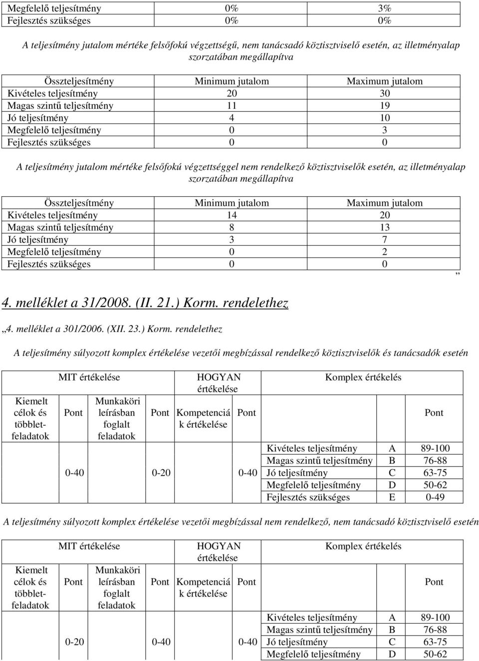 jutalom mértéke felsıfokú végzettséggel nem rendelkezı köztisztviselık esetén, az illetményalap szorzatában megállapítva Összteljesítmény Minimum jutalom Maximum jutalom Kivételes teljesítmény 14 20