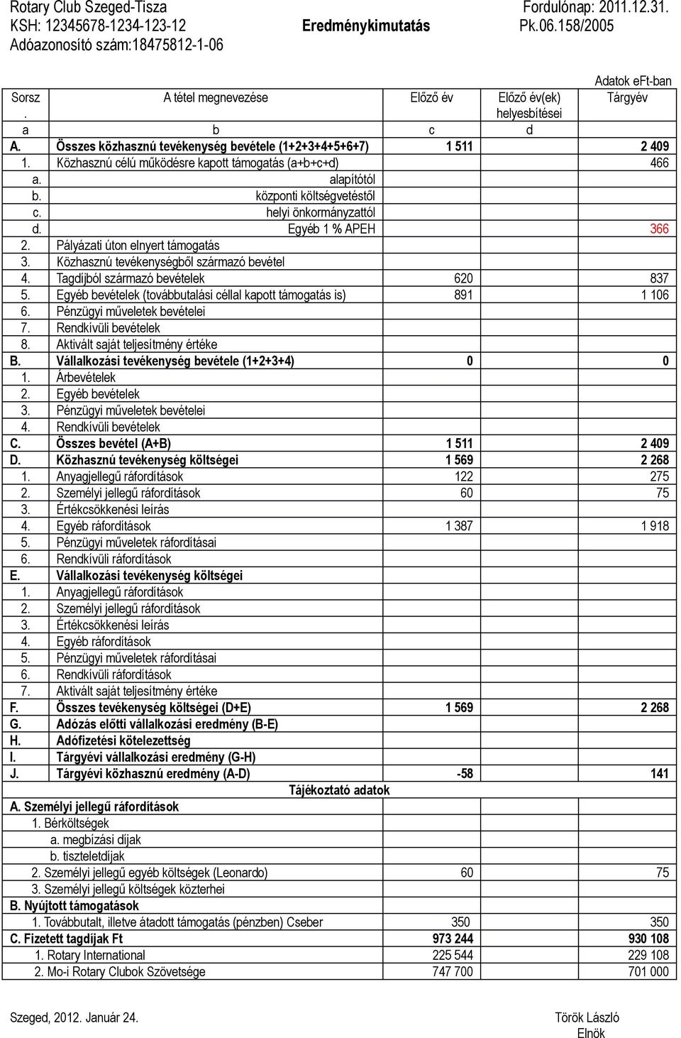 Összes közhasznú tevékenység bevétele (1+2+3+4+5+6+7) 1 511 2 409 1. Közhasznú célú működésre kapott támogatás (a+b+c+d) 466 a. alapítótól b. központi költségvetéstől c. helyi önkormányzattól d.