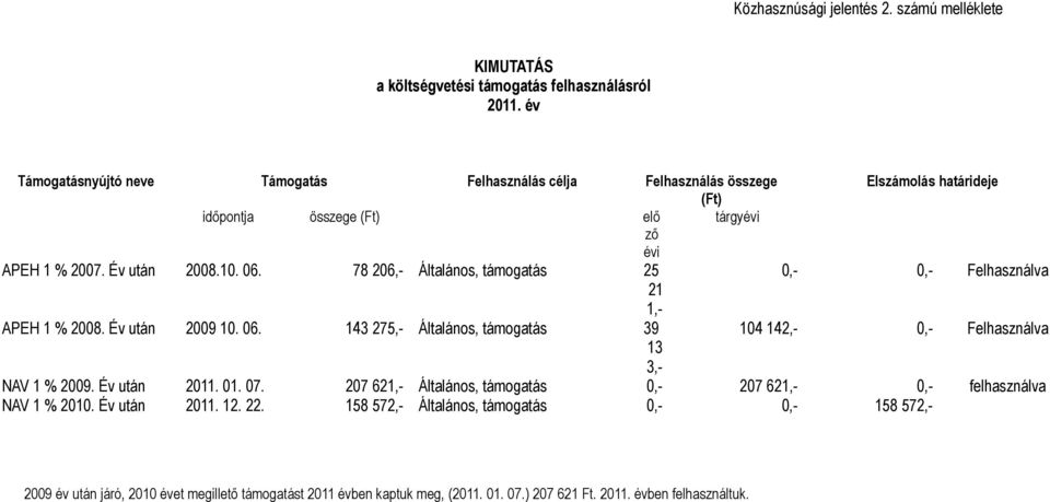 78 206,- Általános, támogatás 25 0,- 0,- Felhasználva 21 1,- APEH 1 % 2008. Év után 2009 10. 06. 143 275,- Általános, támogatás 39 104 142,- 0,- Felhasználva 13 3,- NAV 1 % 2009.