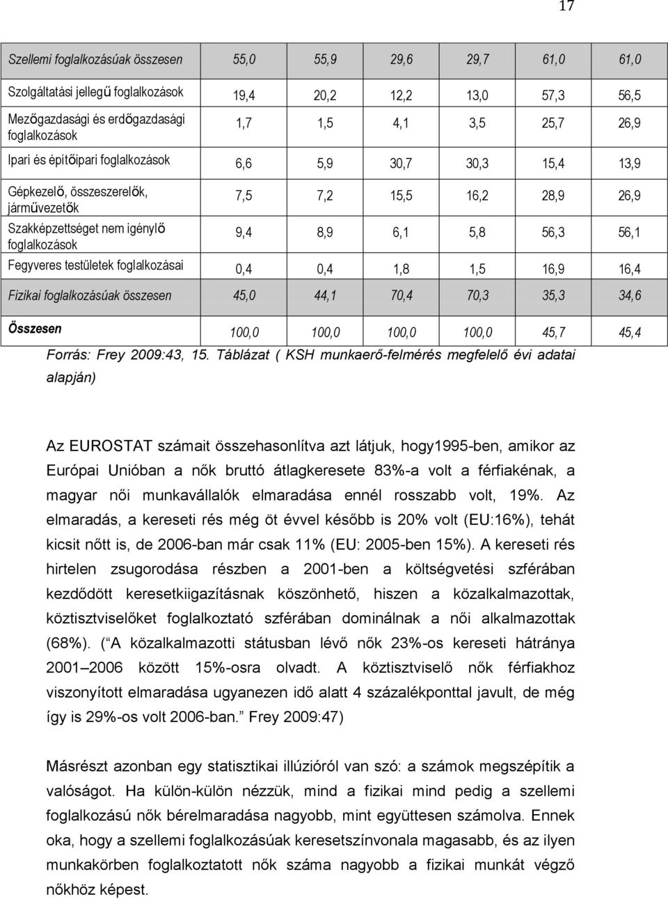 56,1 Fegyveres testületek foglalkozásai 0,4 0,4 1,8 1,5 16,9 16,4 Fizikai foglalkozásúak összesen 45,0 44,1 70,4 70,3 35,3 34,6 Összesen 100,0 100,0 100,0 100,0 45,7 45,4 Forrás: Frey 2009:43, 15.