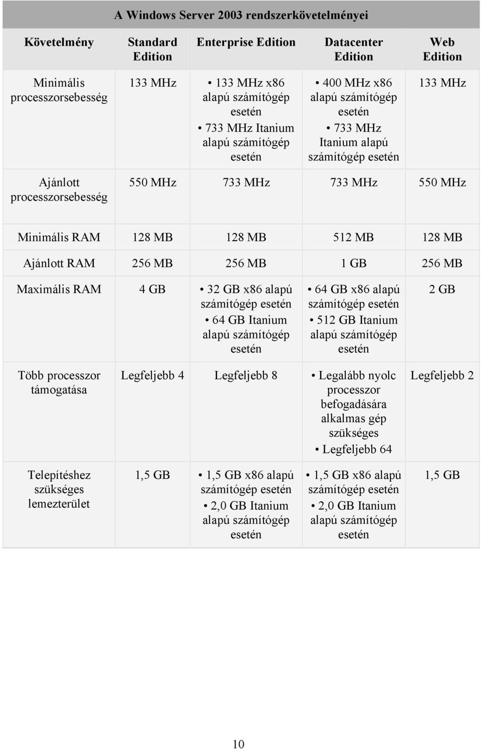 MB 128 MB 512 MB 128 MB Ajánlott RAM 256 MB 256 MB 1 GB 256 MB Maximális RAM 4 GB 32 GB x86 alapú számítógép esetén 64 GB Itanium alapú számítógép esetén 64 GB x86 alapú számítógép esetén 512 GB