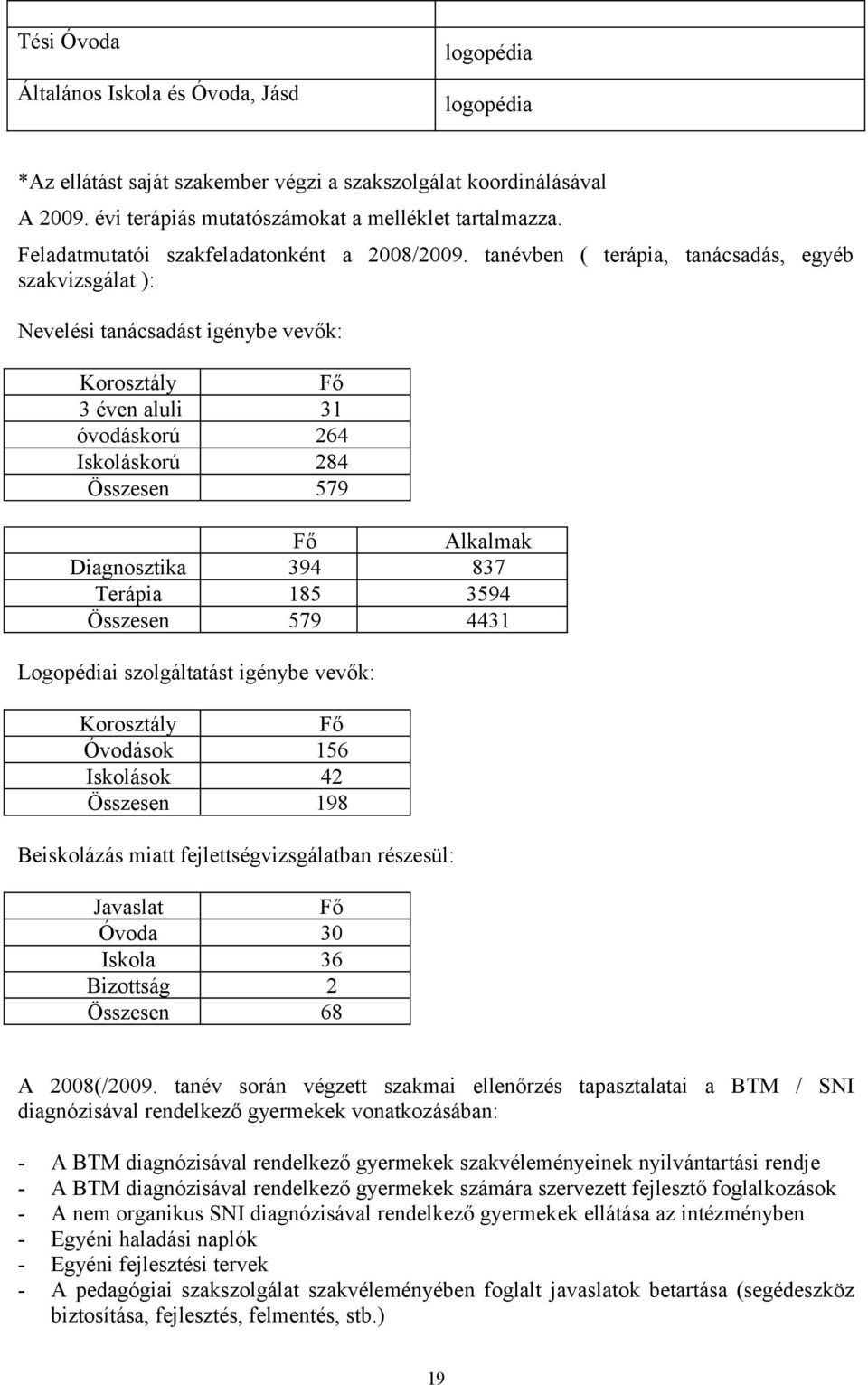 tanévben ( terápia, tanácsadás, egyéb szakvizsgálat ): Nevelési tanácsadást igénybe vevők: Korosztály Fő 3 éven aluli 31 óvodáskorú 264 Iskoláskorú 284 Összesen 579 Fő Alkalmak Diagnosztika 394 837