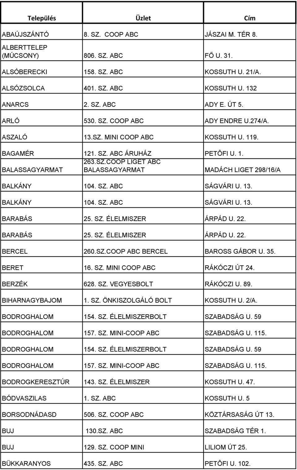 SZ. ABC SÁGVÁRI U. 13. BALKÁNY 104. SZ. ABC SÁGVÁRI U. 13. BARABÁS 25. SZ. ÉLELMISZER ÁRPÁD U. 22. BARABÁS 25. SZ. ÉLELMISZER ÁRPÁD U. 22. BERCEL 260.SZ.COOP ABC BERCEL BAROSS GÁBOR U. 35. BERET 16.