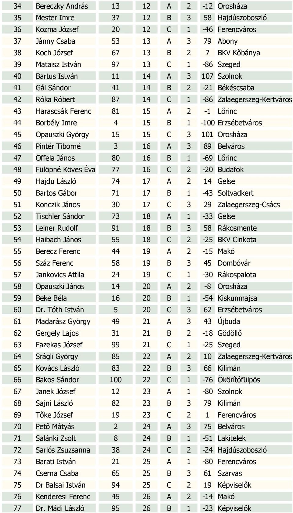 Lőrinc 44 Borbély Imre 4 15 B 1-100 Erzsébetváros 45 Opauszki György 15 15 C 3 101 Orosháza 46 Pintér Tiborné 3 16 A 3 89 Belváros 47 Offela János 80 16 B 1-69 Lőrinc 48 Fülöpné Köves Éva 77 16 C