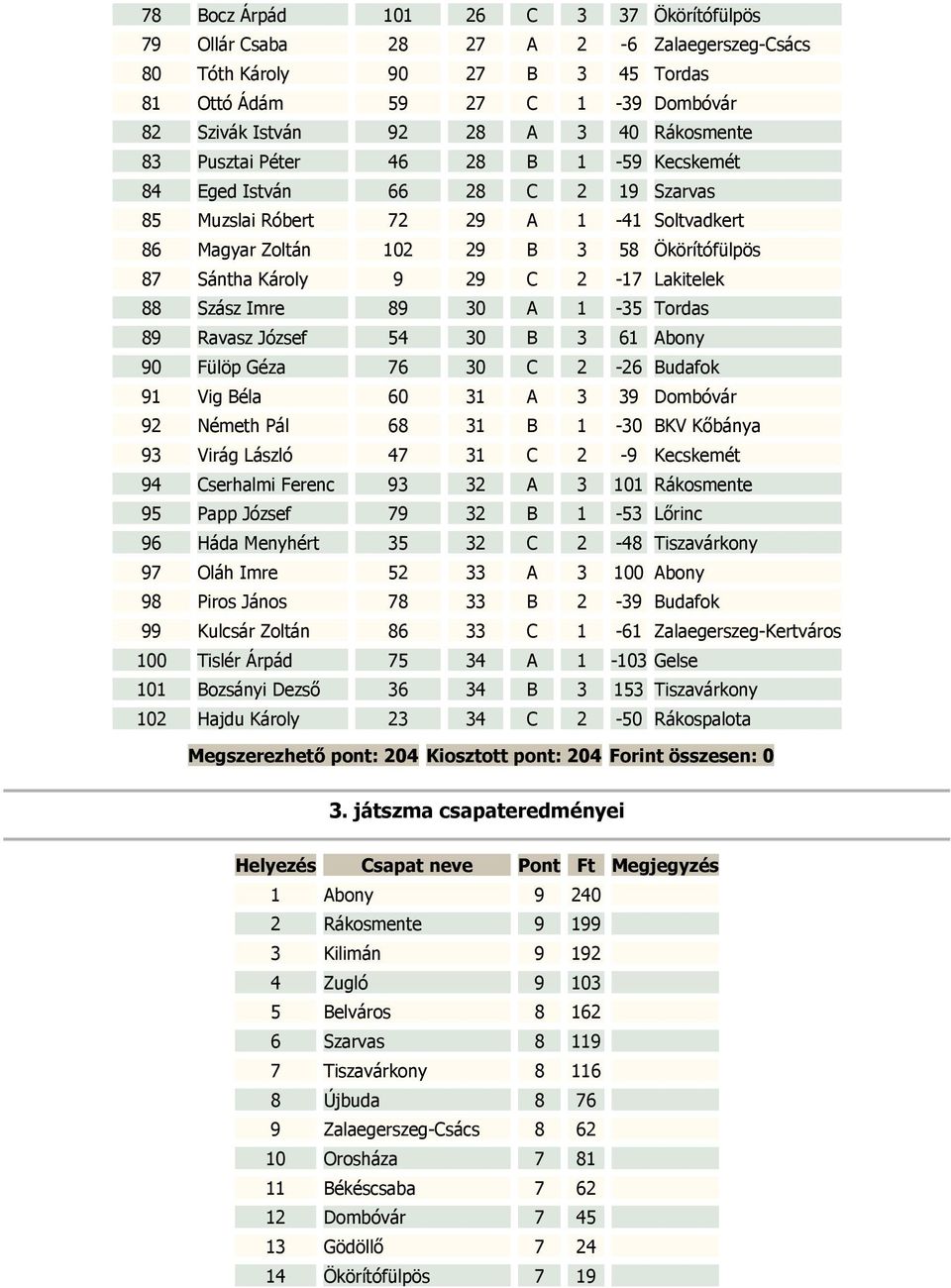 Lakitelek 88 Szász Imre 89 30 A 1-35 Tordas 89 Ravasz József 54 30 B 3 61 Abony 90 Fülöp Géza 76 30 C 2-26 Budafok 91 Vig Béla 60 31 A 3 39 Dombóvár 92 Németh Pál 68 31 B 1-30 BKV Kőbánya 93 Virág