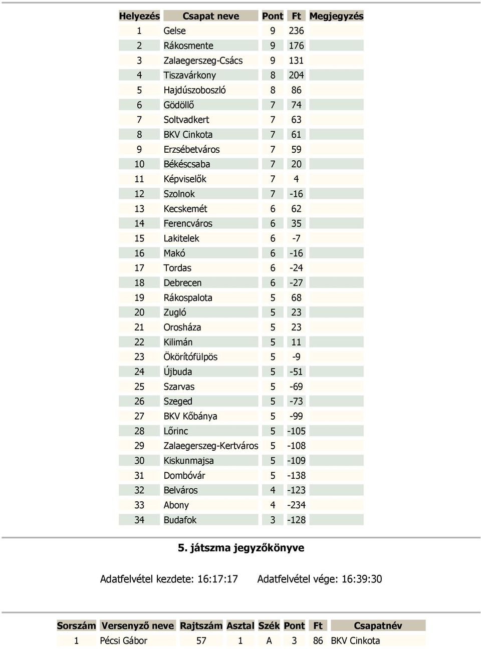 Zugló 5 23 21 Orosháza 5 23 22 Kilimán 5 11 23 Ökörítófülpös 5-9 24 Újbuda 5-51 25 Szarvas 5-69 26 Szeged 5-73 27 BKV Kőbánya 5-99 28 Lőrinc 5-105 29 Zalaegerszeg-Kertváros 5-108 30 Kiskunmajsa 5-109