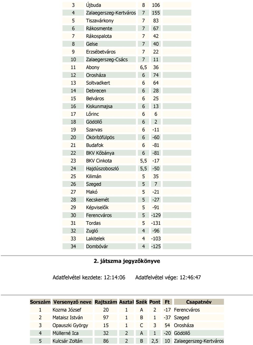 Hajdúszoboszló 5,5-50 25 Kilimán 5 35 26 Szeged 5 7 27 Makó 5-21 28 Kecskemét 5-27 29 Képviselők 5-91 30 Ferencváros 5-129 31 Tordas 5-131 32 Zugló 4-96 33 Lakitelek 4-103 34 Dombóvár 4-125 2.