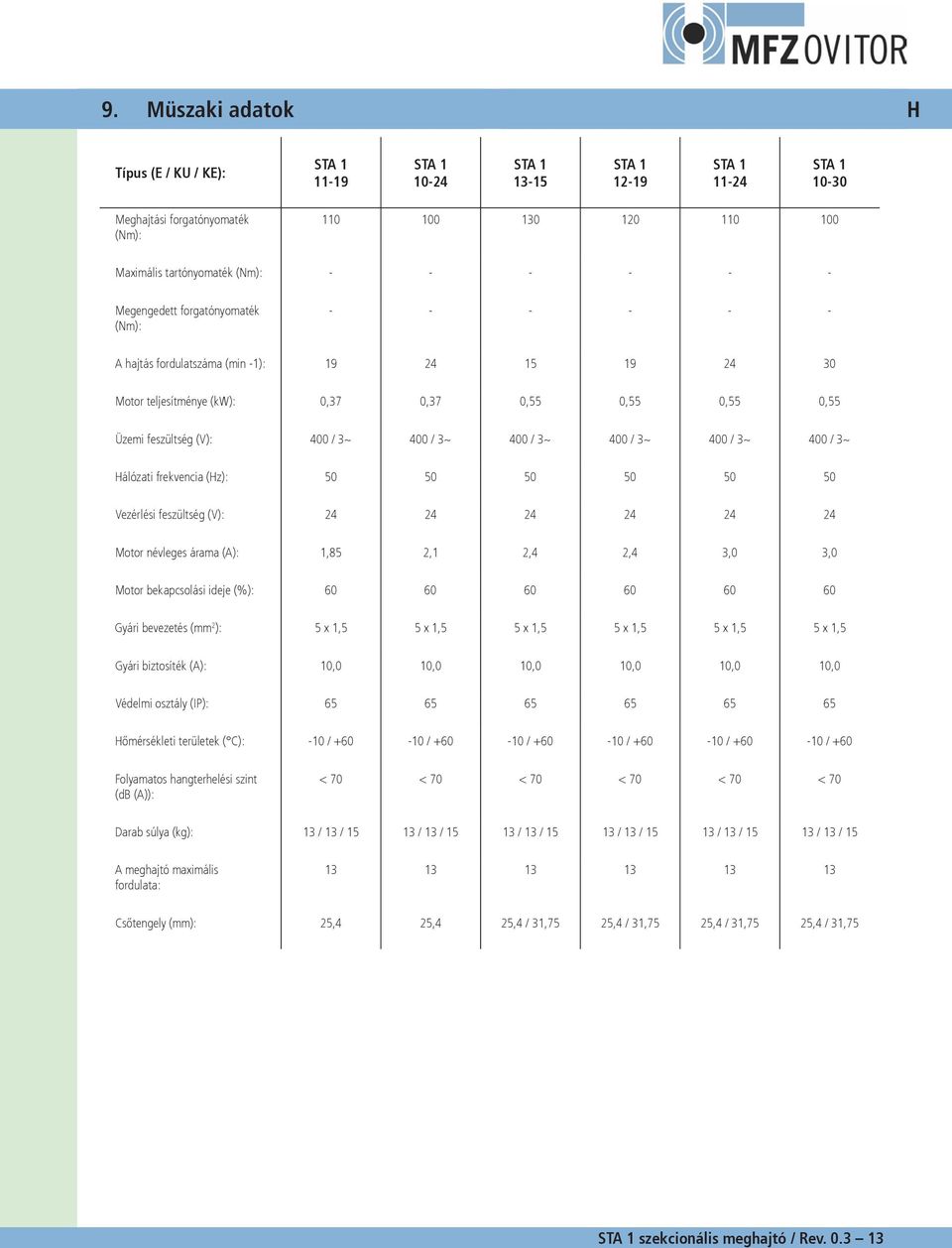 400 / 3~ 400 / 3~ 400 / 3~ 400 / 3~ Hálózati frekvencia (Hz): 50 50 50 50 50 50 Vezérlési feszültség (V): 24 24 24 24 24 24 Motor névleges árama (A): 1,85 2,1 2,4 2,4 3,0 3,0 Motor bekapcsolási ideje