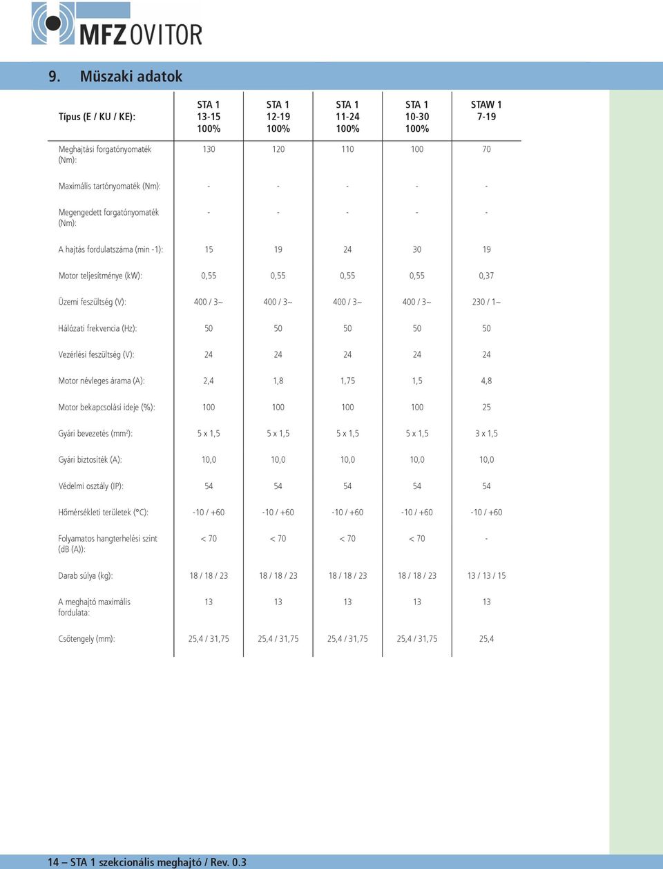 400 / 3~ 230 / 1~ Hálózati frekvencia (Hz): 50 50 50 50 50 Vezérlési feszültség (V): 24 24 24 24 24 Motor névleges árama (A): 2,4 1,8 1,75 1,5 4,8 Motor bekapcsolási ideje (%): 100 100 100 100 25