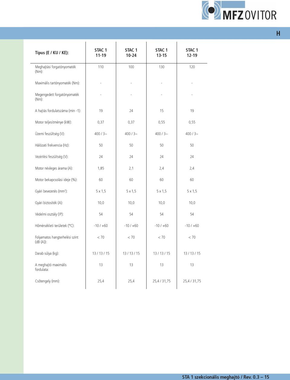 feszültség (V): 24 24 24 24 Motor névleges árama (A): 1,85 2,1 2,4 2,4 Motor bekapcsolási ideje (%): 60 60 60 60 Gyári bevezetés (mm 2 ): 5 x 1,5 5 x 1,5 5 x 1,5 5 x 1,5 Gyári biztosíték (A): 10,0