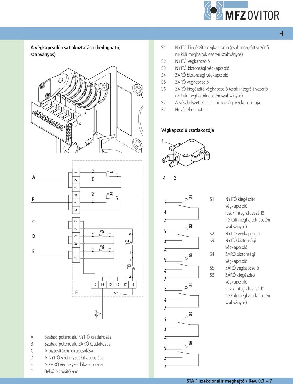 végkapcsolója Hővédelmi motor Végkapcsoló csatlakozója 1 A 4 2 B C D E F S1 S2 S3 S4 S5 S6 NYITÓ kiegészítő végkapcsoló (csak integrált vezérlő nélküli meghajtók esetén szabványos) NYITÓ végkapcsoló