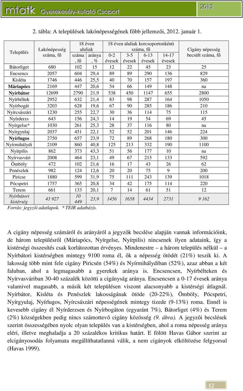 Bátorliget 680 102 15 12 22 45 23 25 Encsencs 2057 604 29,4 89 89 290 136 829 Kisléta 1746 446 25,5 40 70 157 197 360 Máriapócs 2169 447 20,6 54 66 149 148 na Nyírbátor 12699 2790 21,9 538 450 1147