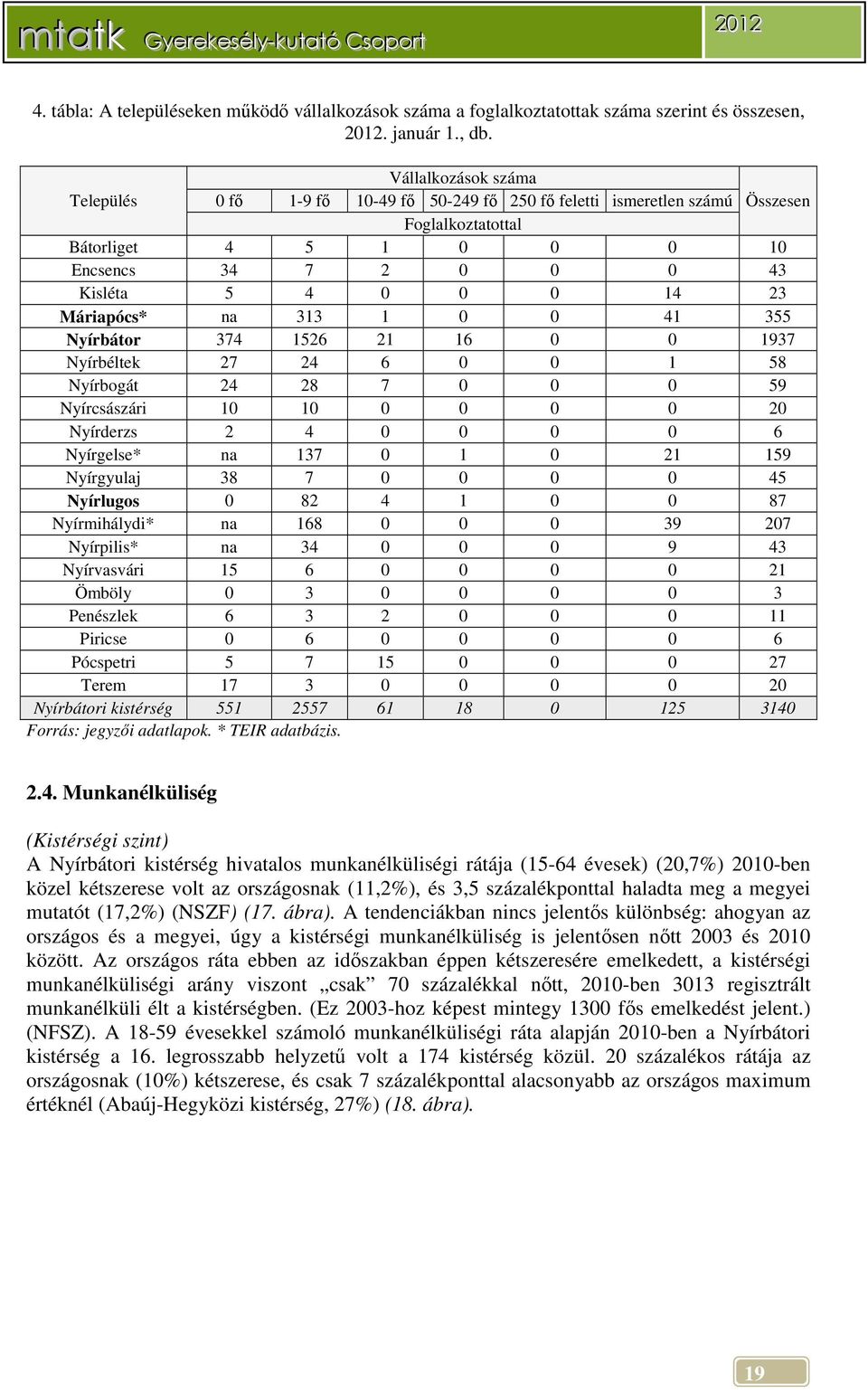 Máriapócs* na 313 1 0 0 41 355 Nyírbátor 374 1526 21 16 0 0 1937 Nyírbéltek 27 24 6 0 0 1 58 Nyírbogát 24 28 7 0 0 0 59 Nyírcsászári 10 10 0 0 0 0 20 Nyírderzs 2 4 0 0 0 0 6 Nyírgelse* na 137 0 1 0