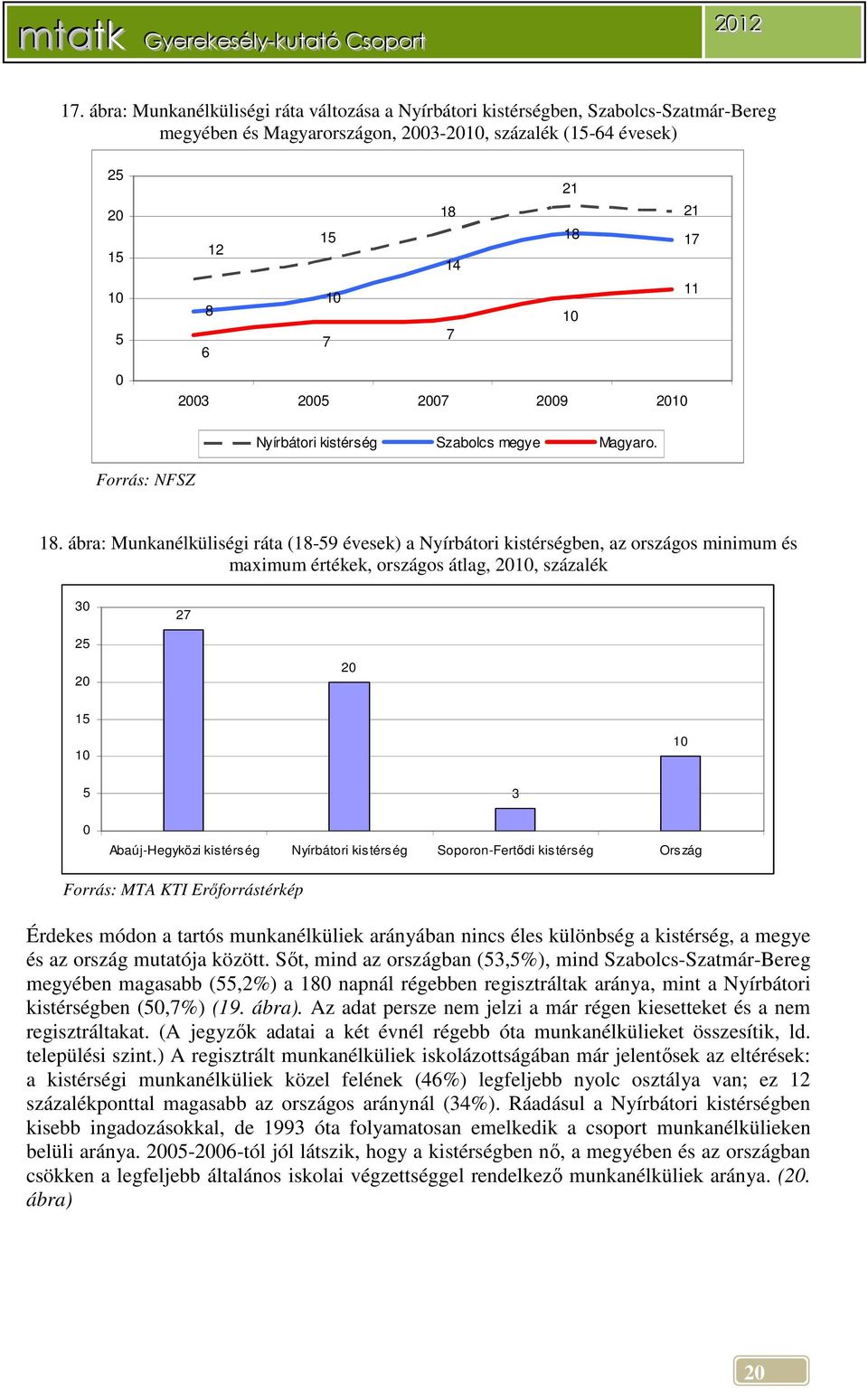 ábra: Munkanélküliségi ráta (18-59 évesek) a Nyírbátori kistérségben, az országos minimum és maximum értékek, országos átlag, 2010, százalék 30 27 25 20 20 15 10 10 5 0 Abaúj-Hegyközi kistérség