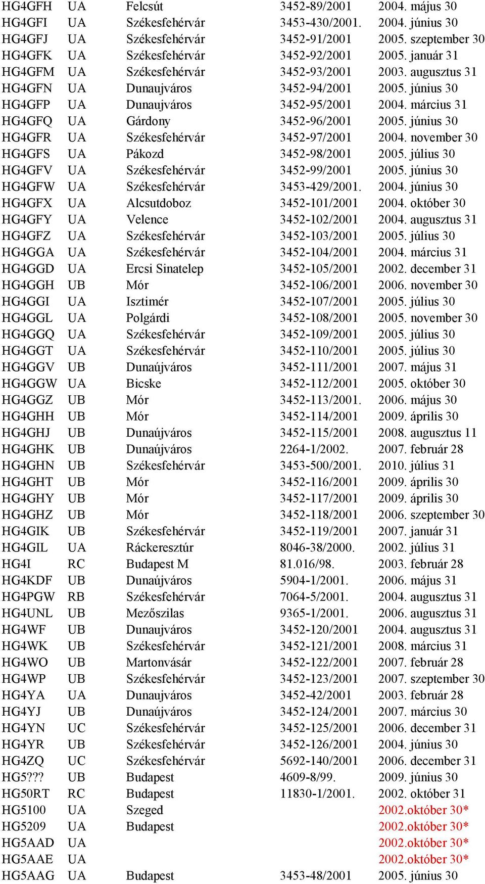 június 30 HG4GFP UA Dunaujváros 3452-95/2001 2004. március 31 HG4GFQ UA Gárdony 3452-96/2001 2005. június 30 HG4GFR UA Székesfehérvár 3452-97/2001 2004. november 30 HG4GFS UA Pákozd 3452-98/2001 2005.