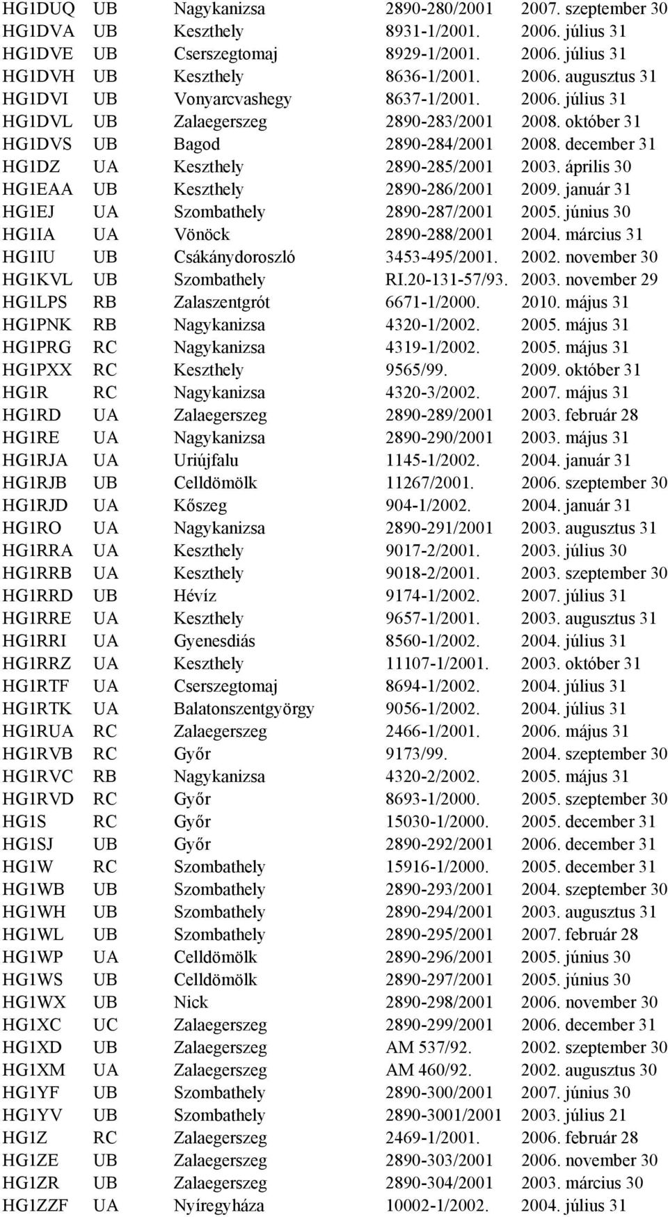 április 30 HG1EAA UB Keszthely 2890-286/2001 2009. január 31 HG1EJ UA Szombathely 2890-287/2001 2005. június 30 HG1IA UA Vönöck 2890-288/2001 2004. március 31 HG1IU UB Csákánydoroszló 3453-495/2001.