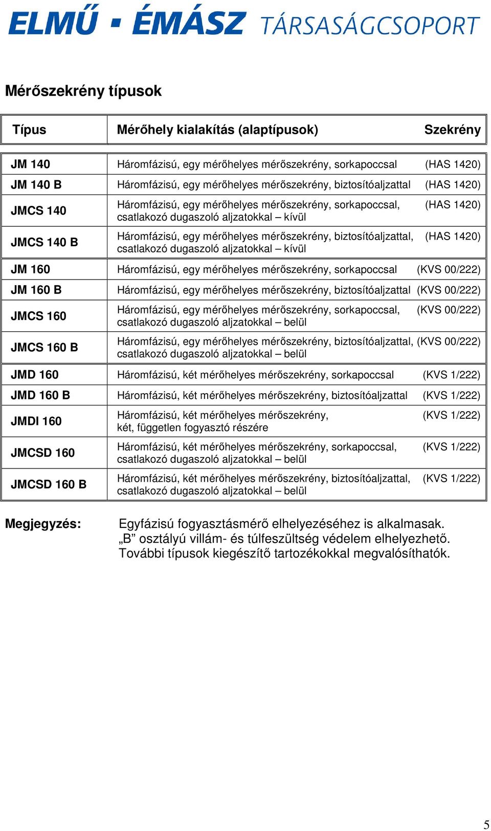 biztosítóaljzattal, (HAS 1420) csatlakozó dugaszoló aljzatokkal kívül JM 160 Háromfázisú, egy mérıhelyes mérıszekrény, sorkapoccsal (KVS 00/222) JM 160 B Háromfázisú, egy mérıhelyes mérıszekrény,