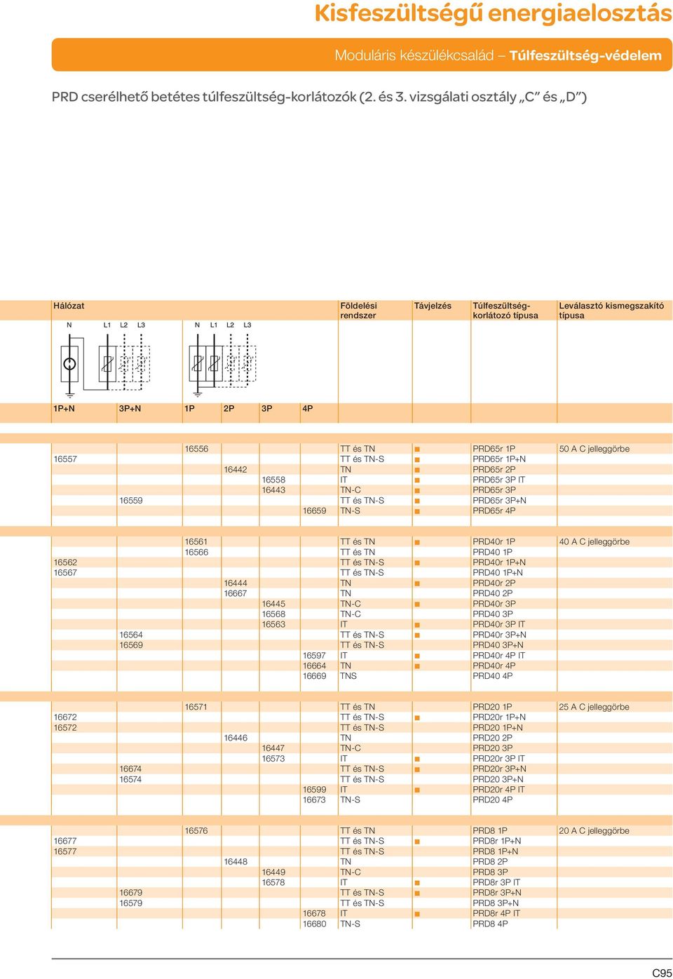 16557 TT és TN-S b PRD65r 1P+N 16442 TN b PRD65r 2P 16558 IT b PRD65r 3P IT 16443 TN-C b PRD65r 3P 16559 TT és TN-S b PRD65r 3P+N 16659 TN-S b PRD65r 4P 16561 TT és TN b PRD40r 1P 40 A C jelleggörbe