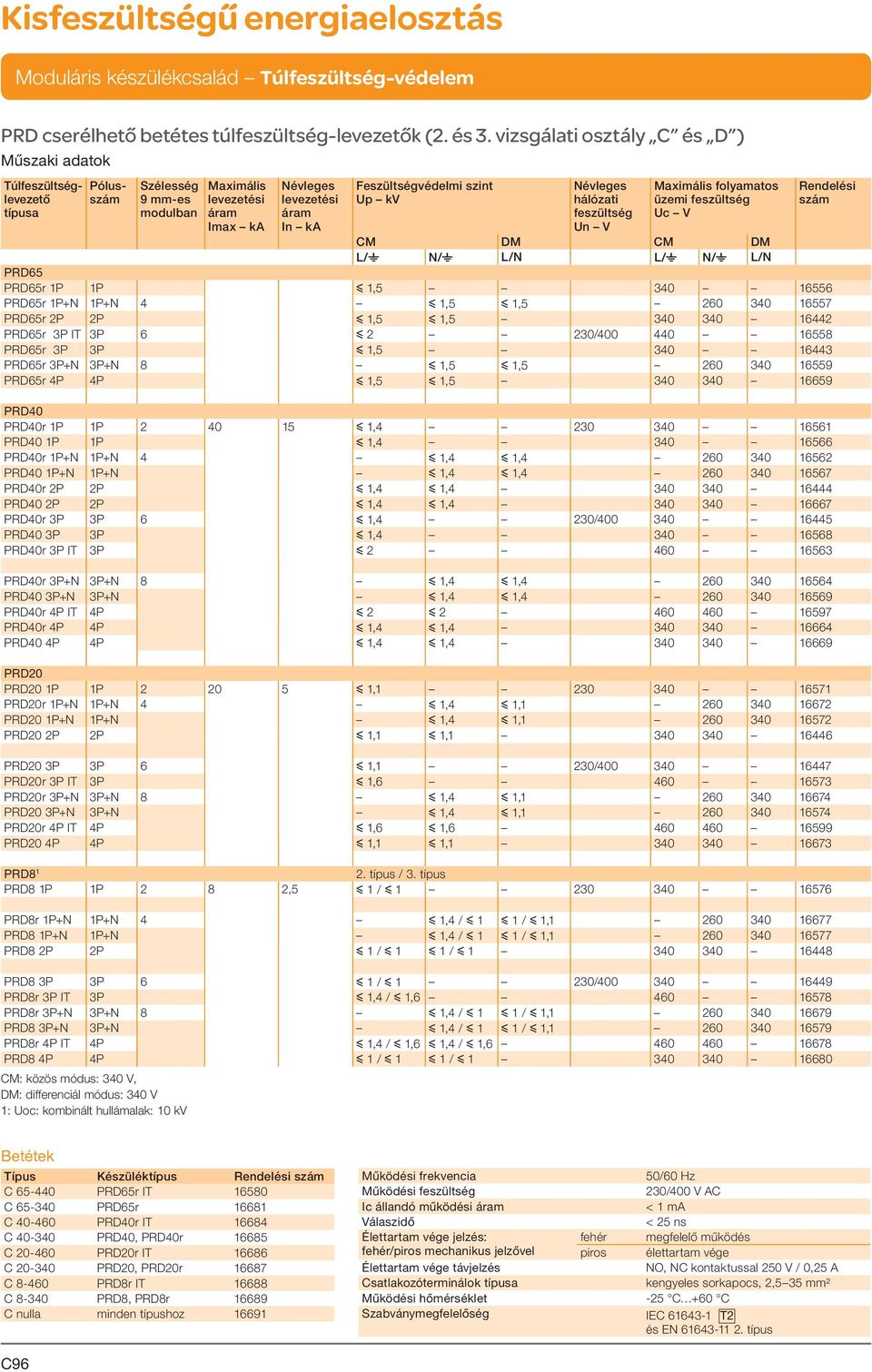 Up kv Névleges hálózati feszültség Un V Maximális folyamatos üzemi feszültség Uc V Rendelési szám CM DM CM DM L/t N/t L/N L/t N/t L/N PRD65 PRD65r 1P 1P y 1,5 340 16556 PRD65r 1P+N 1P+N 4 y 1,5 y 1,5