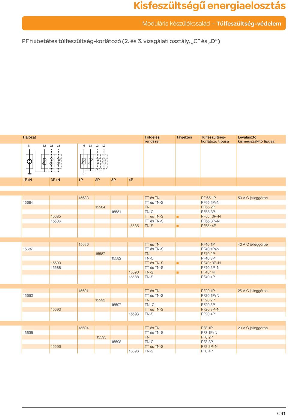 TT és TN-S PF65 1P+N 15584 TN PF65 2P 15581 TN-C PF65 3P 15685 TT és TN-S b PF65r 3P+N 15586 TT és TN-S PF65 3P+N 15585 TN-S b PF65r 4P 15686 TT és TN 1P 40 A C jelleggörbe 15687 TT és TN-S 1P+N