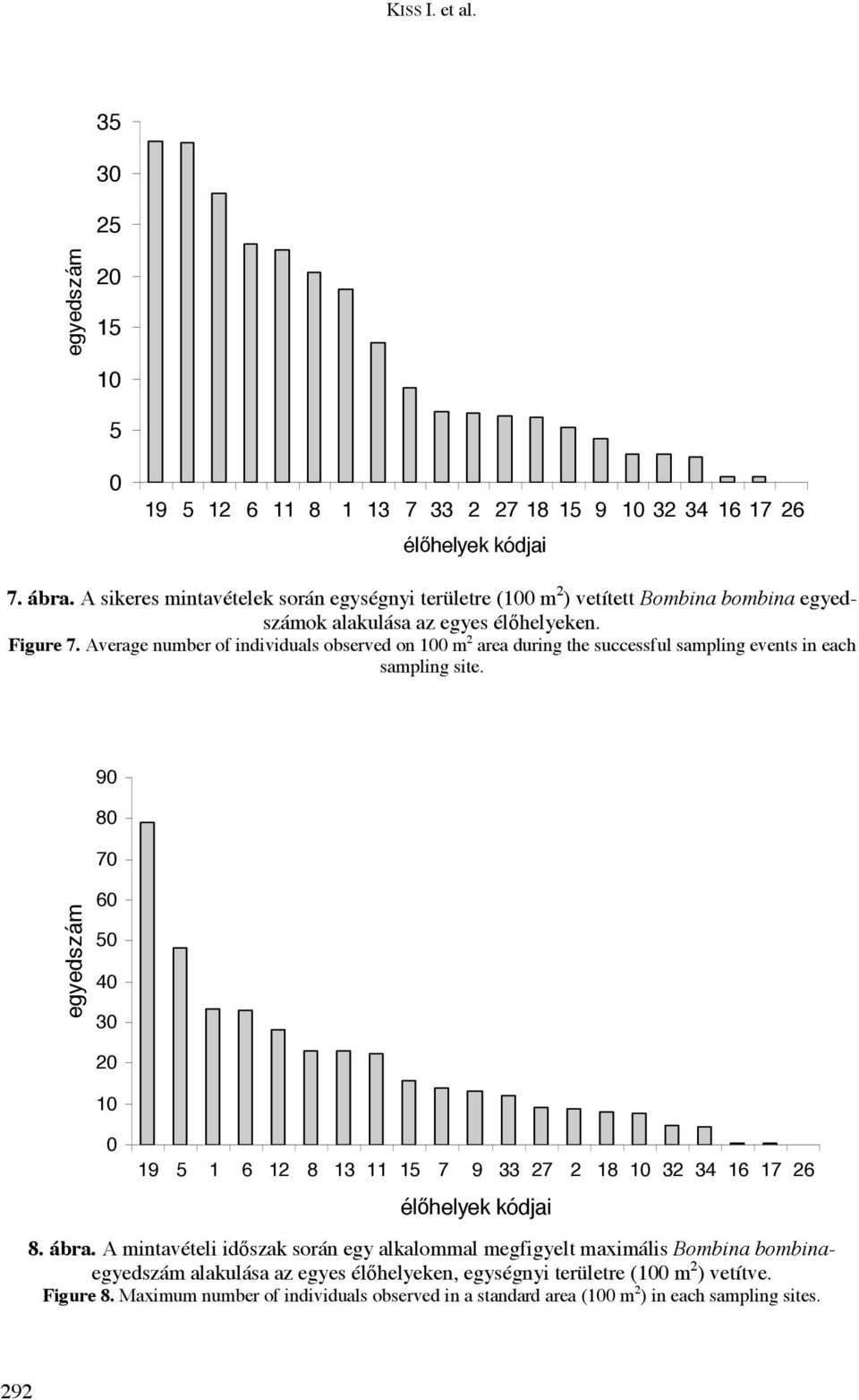 Average number of individuals observed on 1 m 2 area during the successful sampling events in each sampling site.