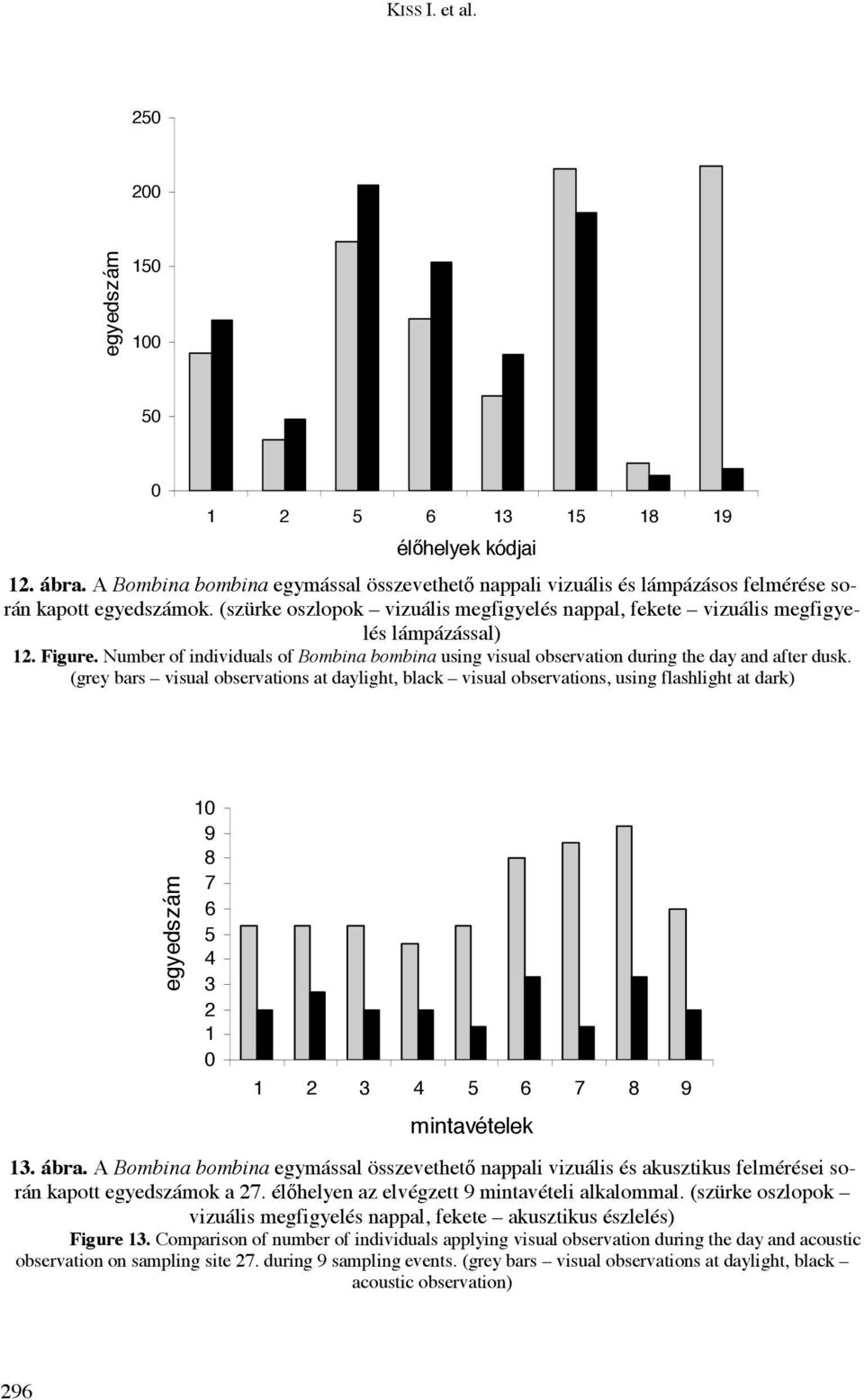 (grey bars visual observations at daylight, black visual observations, using flashlight at dark) 1 9 8 7 6 5 4 3 2 1 1 2 3 4 5 6 7 8 9 mintavételek 13. ábra.