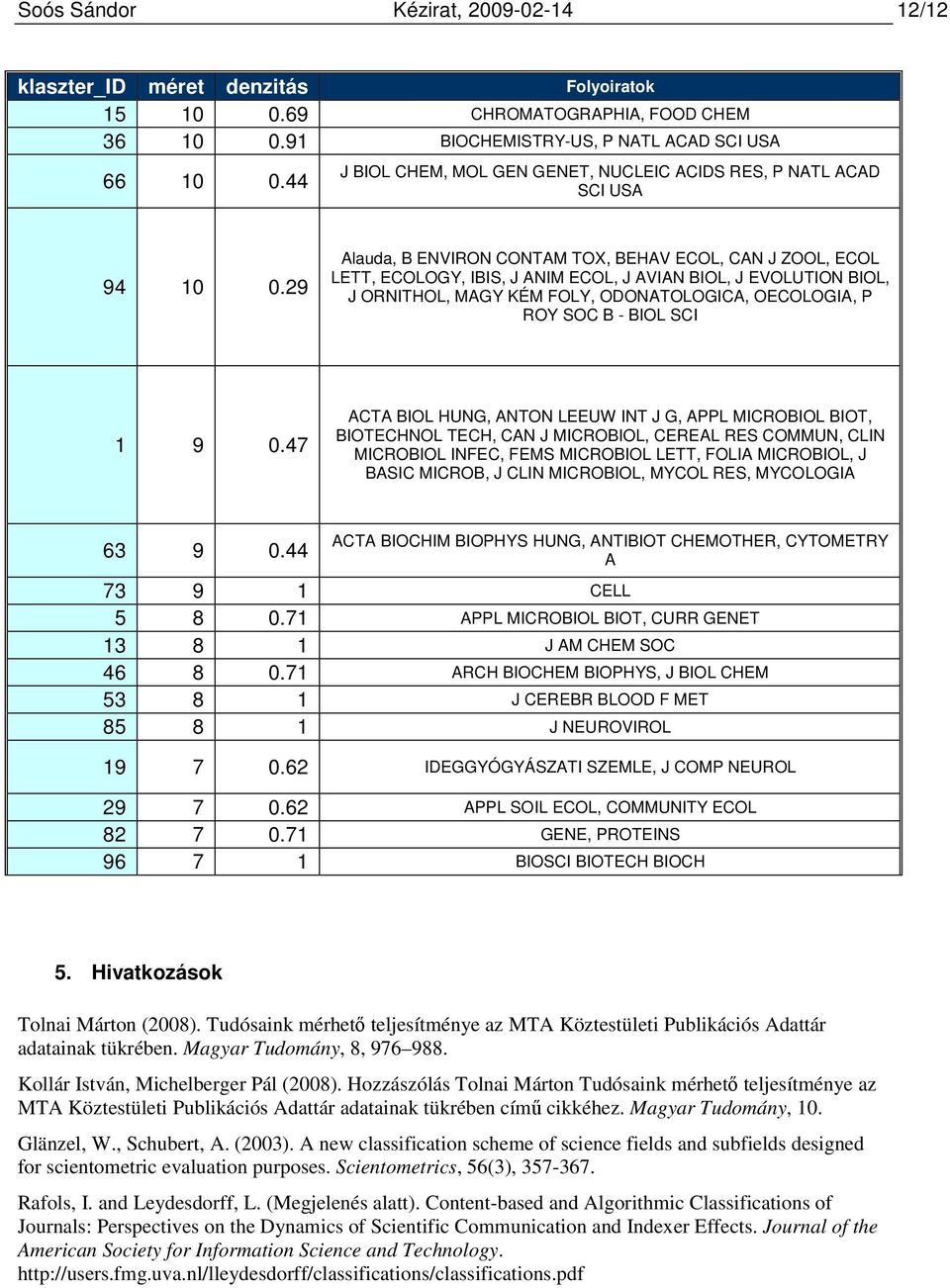 29 Alauda, B ENVIRON CONTAM TOX, BEHAV ECOL, CAN J ZOOL, ECOL LETT, ECOLOGY, IBIS, J ANIM ECOL, J AVIAN BIOL, J EVOLUTION BIOL, J ORNITHOL, MAGY KÉM FOLY, ODONATOLOGICA, OECOLOGIA, P ROY SOC B - BIOL