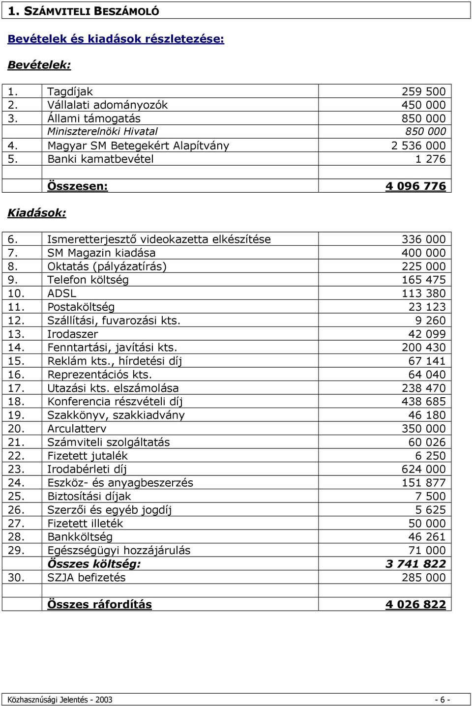 Oktatás (pályázatírás) 225 000 9. Telefon költség 165 475 10. ADSL 113 380 11. Postaköltség 23 123 12. Szállítási, fuvarozási kts. 9 260 13. Irodaszer 42 099 14. Fenntartási, javítási kts. 200 430 15.