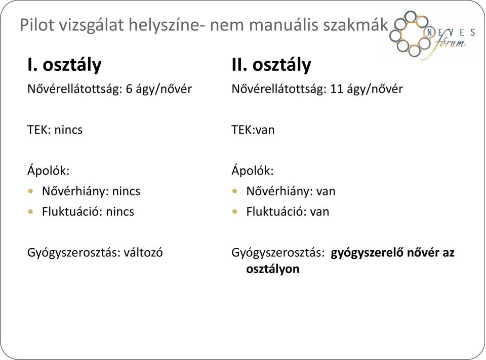 osztály Nővérellátottság: 11 ágy/nővér TEK: nincs TEK:van Ápolók: