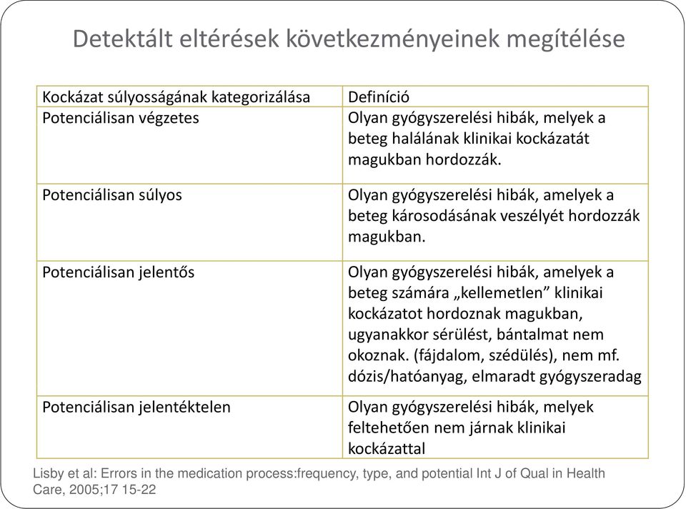 Potenciálisan jelentős Potenciálisan jelentéktelen Olyan gyógyszerelési hibák, amelyek a beteg számára kellemetlen klinikai kockázatot hordoznak magukban, ugyanakkor sérülést, bántalmat nem okoznak.