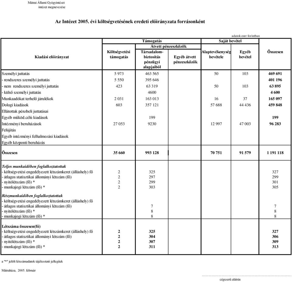 átvett bevétele bevétel pénzügyi pénzeszközök alapjaiból Személyi juttatás 5 973 463 565 50 103 469 691 - rendszeres személyi juttatás 5 550 395 646 401 196 - nem rendszeres személyi juttatás 423 63