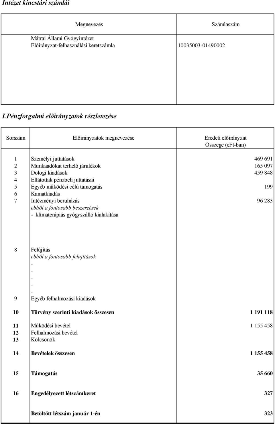 459 848 4 Ellátottak pénzbeli juttatásai 5 Egyéb működési célú támogatás 199 6 Kamatkiadás 7 Intézményi beruházás 96 283 ebből a fontosabb beszerzések - klímaterápiás gyógyszálló kialakítása 8