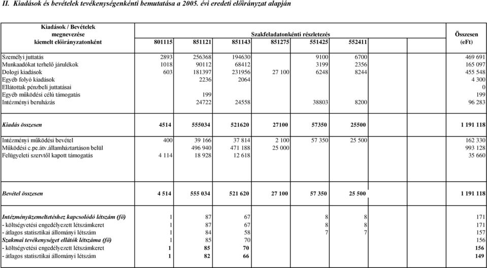 2893 256368 194630 9100 6700 469 691 Munkaadókat terhelő járulékok 1018 90112 68412 3199 2356 165 097 Dologi kiadások 603 181397 231956 27 100 6248 8244 455 548 Egyéb folyó kiadások 2236 2064 4 300