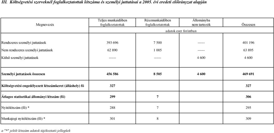 személyi juttatások 393 696 7 500 ------ 401 196 Nem rendszeres személyi juttatások 62 890 1 005 ------ 63 895 Külső személyi juttatások ------ ------ 4 600 4 600 Személyi