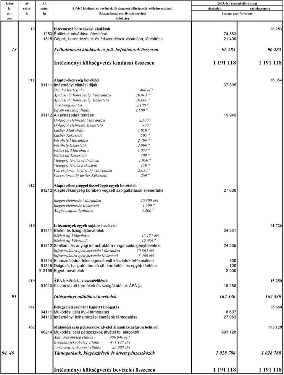 forintban port indoklása 13 Intézményi beruházási kiadások 96 283 1253 Épületek vásárlása,létesítése 74 883 1315 Gépek, berendezések és felszerelések vásárlása, létesitése 21 400 13 Felhalmozási