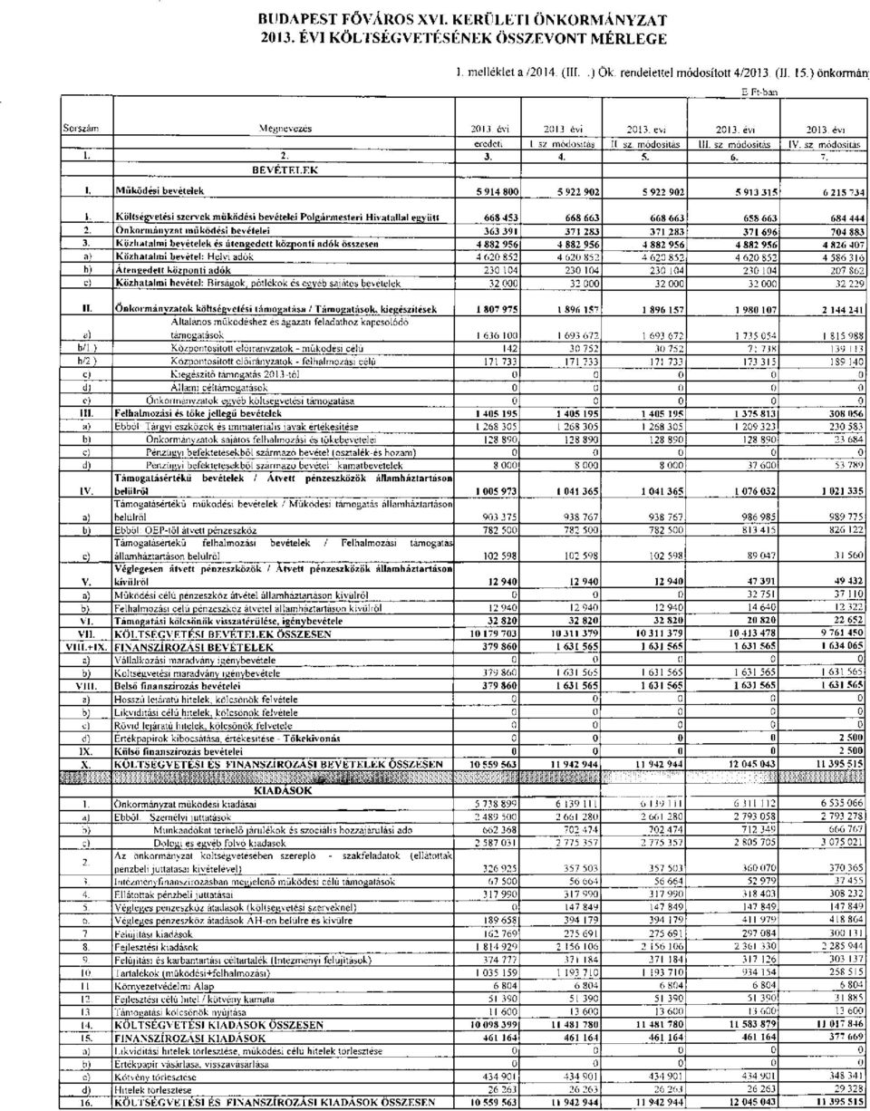 Működési bevételek 5 914 800 5 922 902 5 922 902 5 913 315 6 215 734 1. Költségvetési szervek működési bevételei Polgármesteri Hivatallal együtt 668 453 668 663 668 663 658 663 684 444 2.